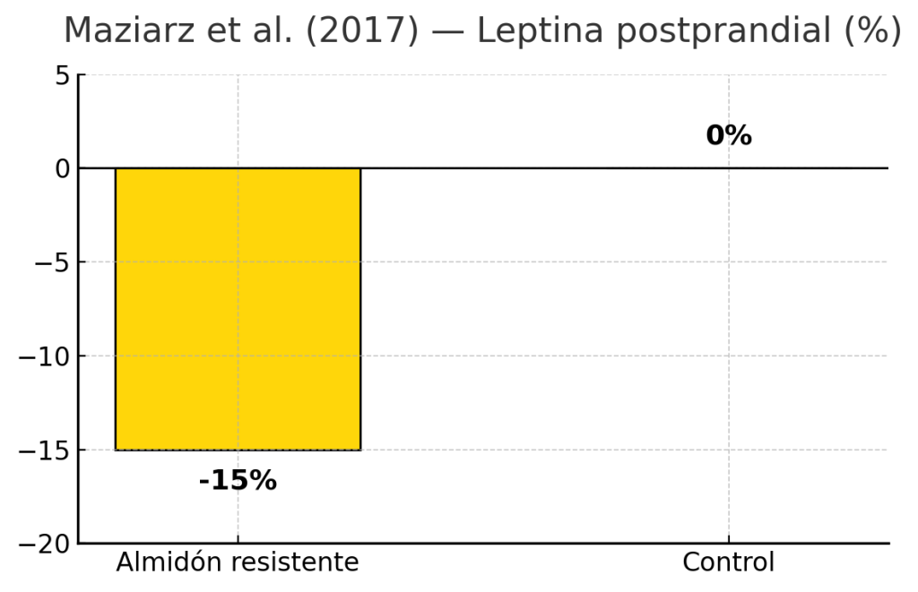 Reducción de leptina postprandial 