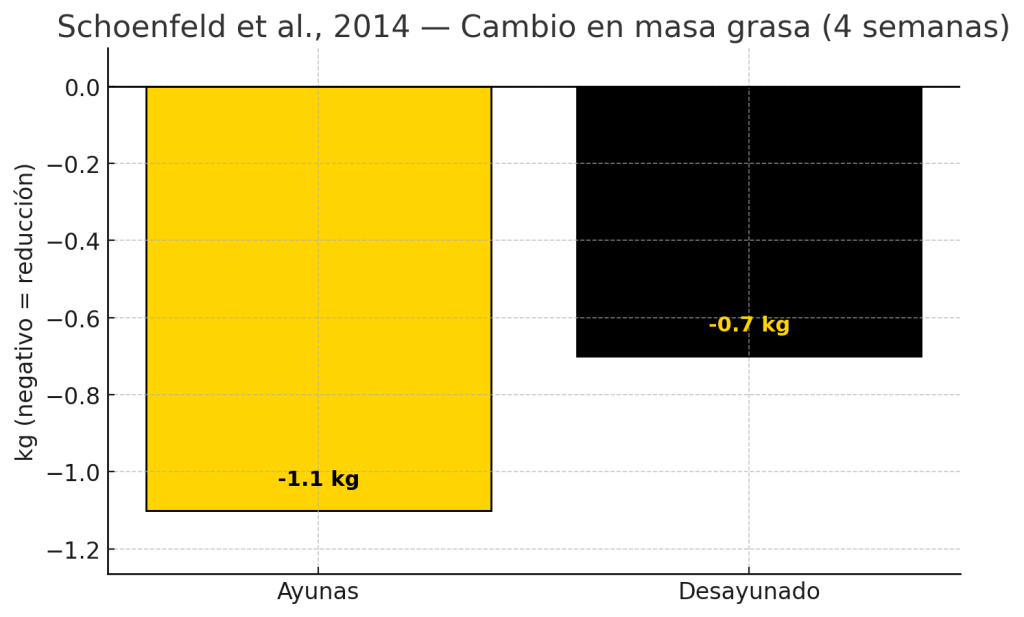 Cambio en masa grasa