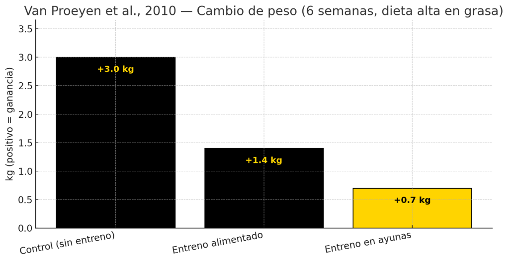 Cambio de peso dieta alta en grasas