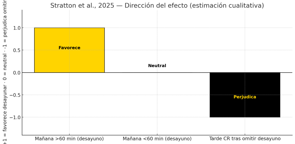 Efecto sobre el rendimiento
