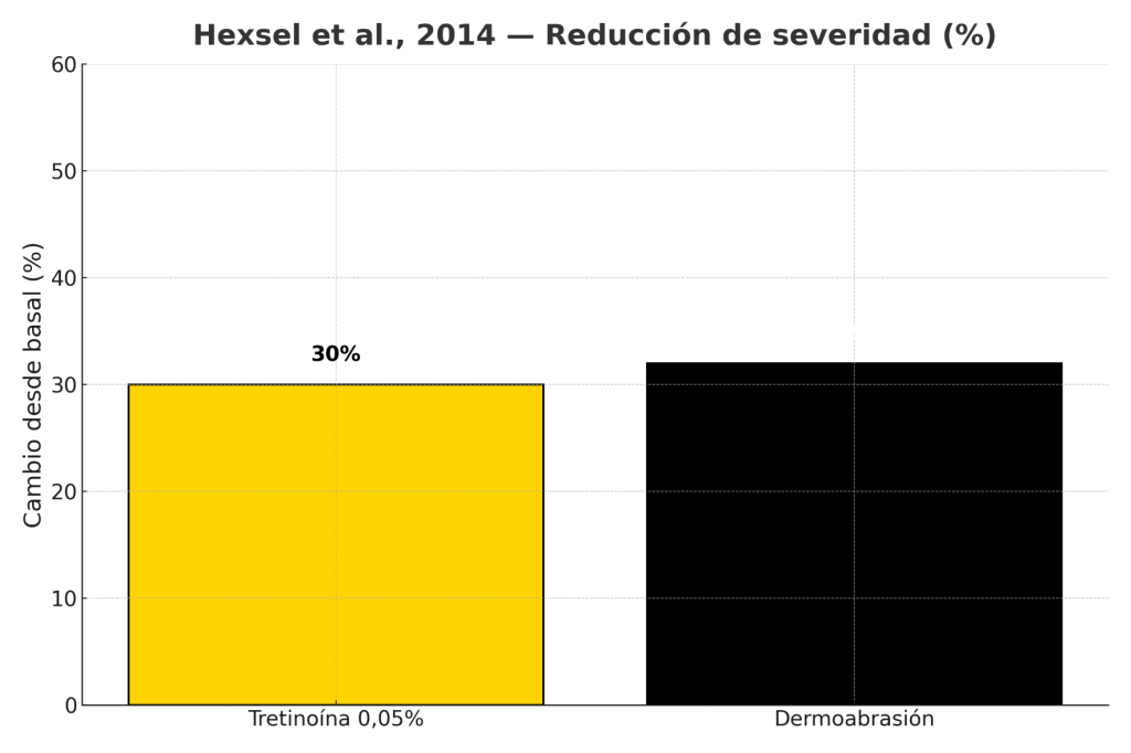 Tretinoína vs dermoabrasión superficial