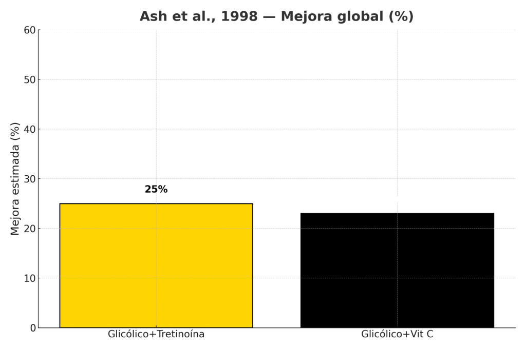 Alfa-hidroxiácidos y vitamina C