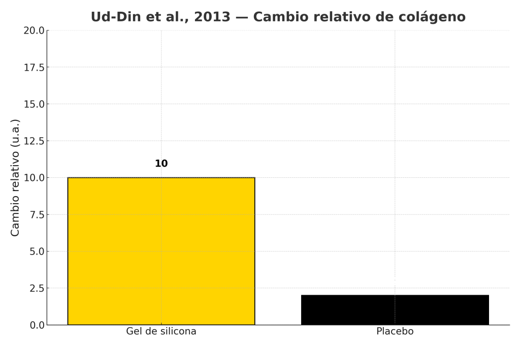 Cambio relativo de colágeno