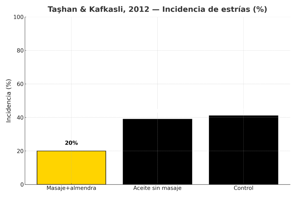 Reducir la incidencia de estrías