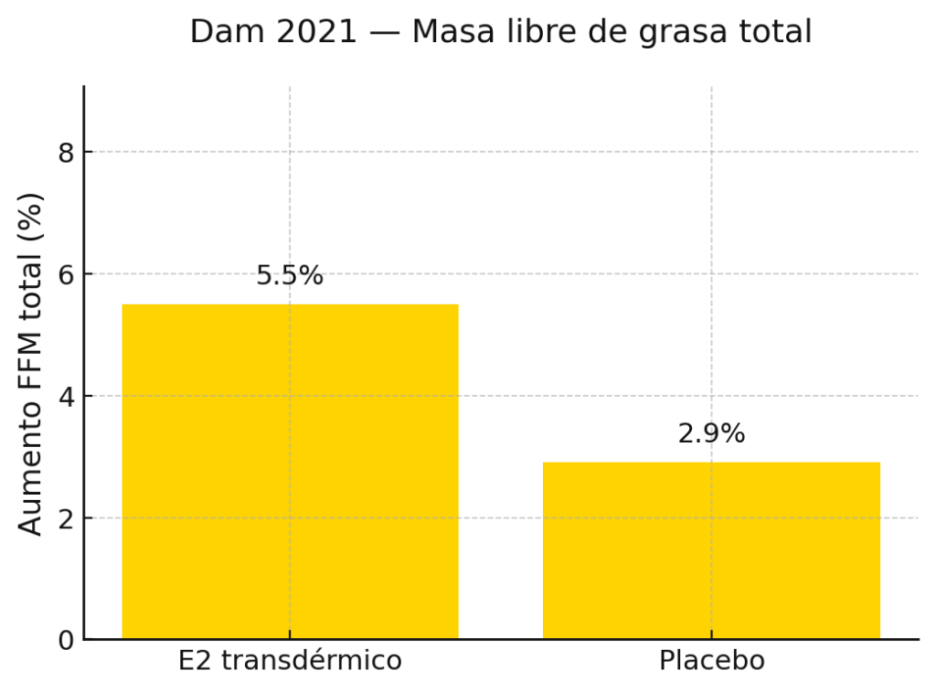 Estrógenos y masa muscular, ¡debes saber esto! 7 Masa libre de grasa total