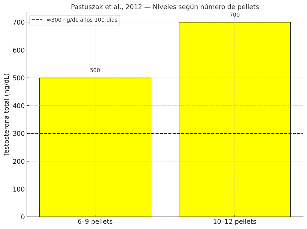 Niveles según número de pallets