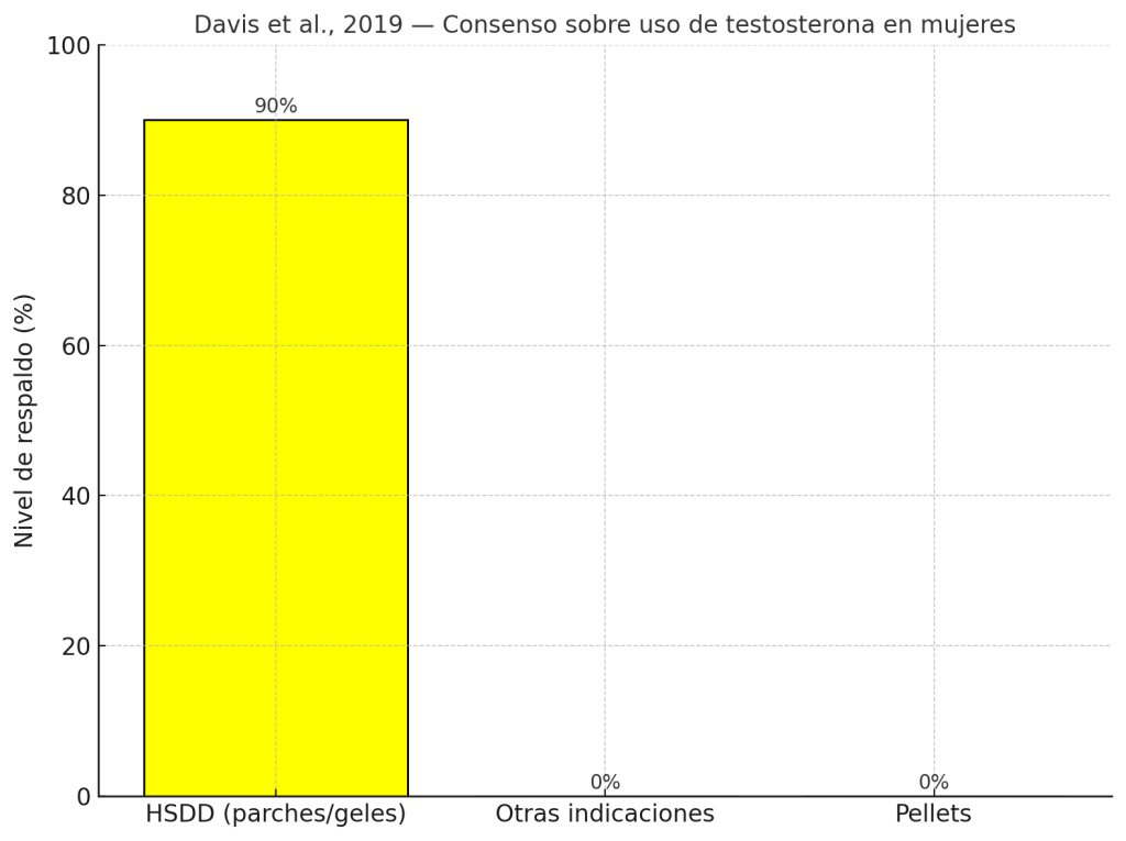 Uso de testosterona en mujeres