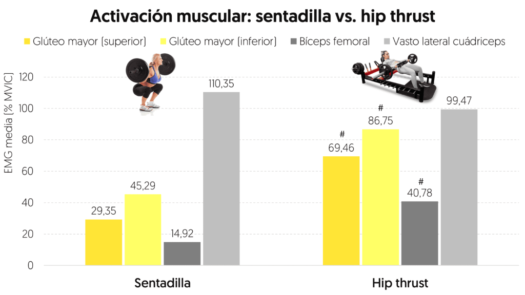 Sentadilla vs hip thrust: diferencias de activación muscular 7 Comparativa entre sentadilla y el hip thrust