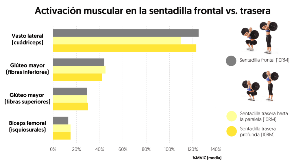 Sentadilla vs hip thrust: diferencias de activación muscular 11 Sentadilla frontal y la sentadilla trasera