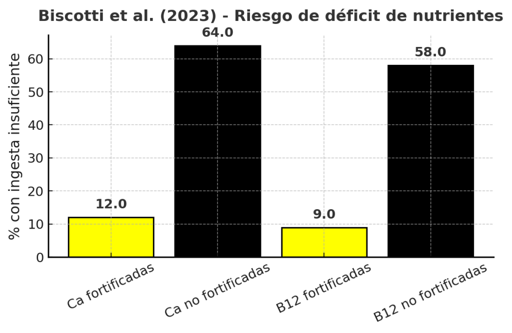 Riesgo de déficit de nutrientes