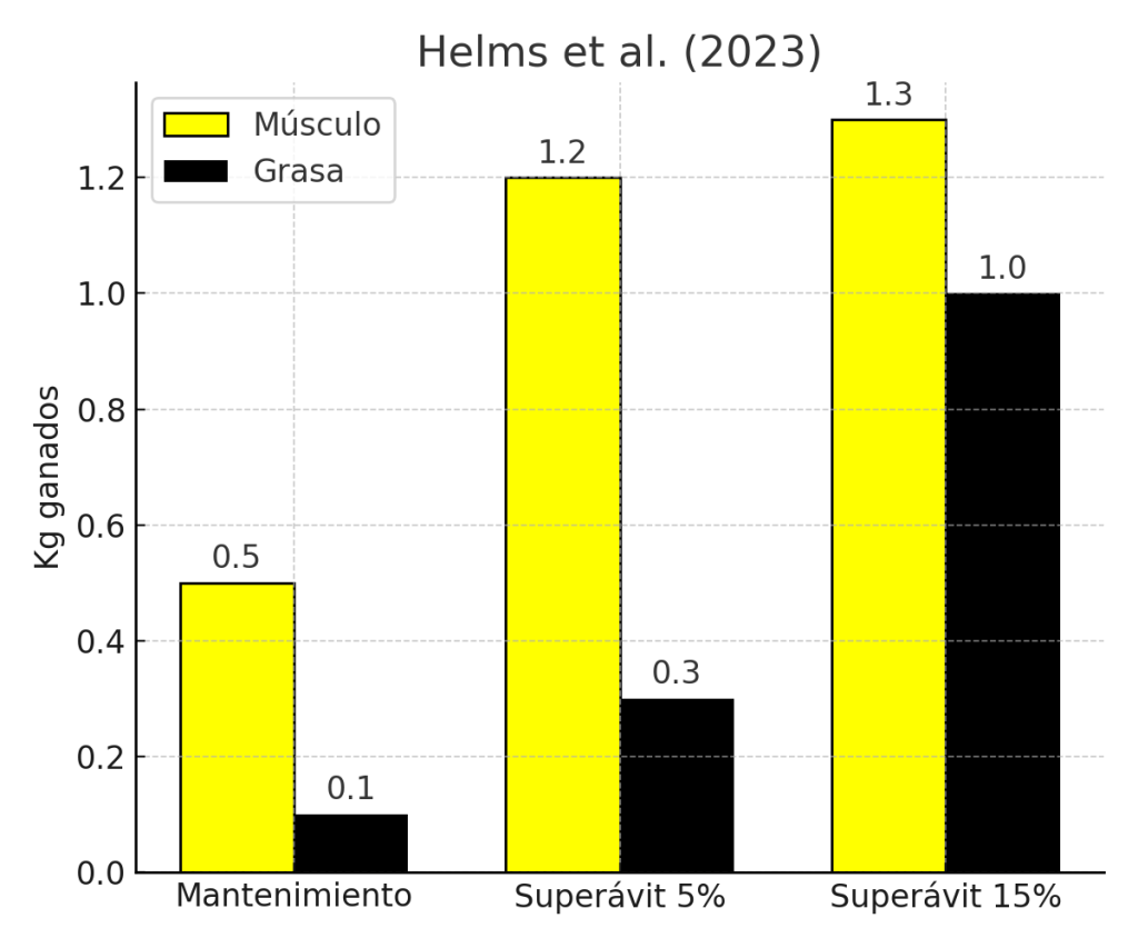 Superávit medido ganar músculo