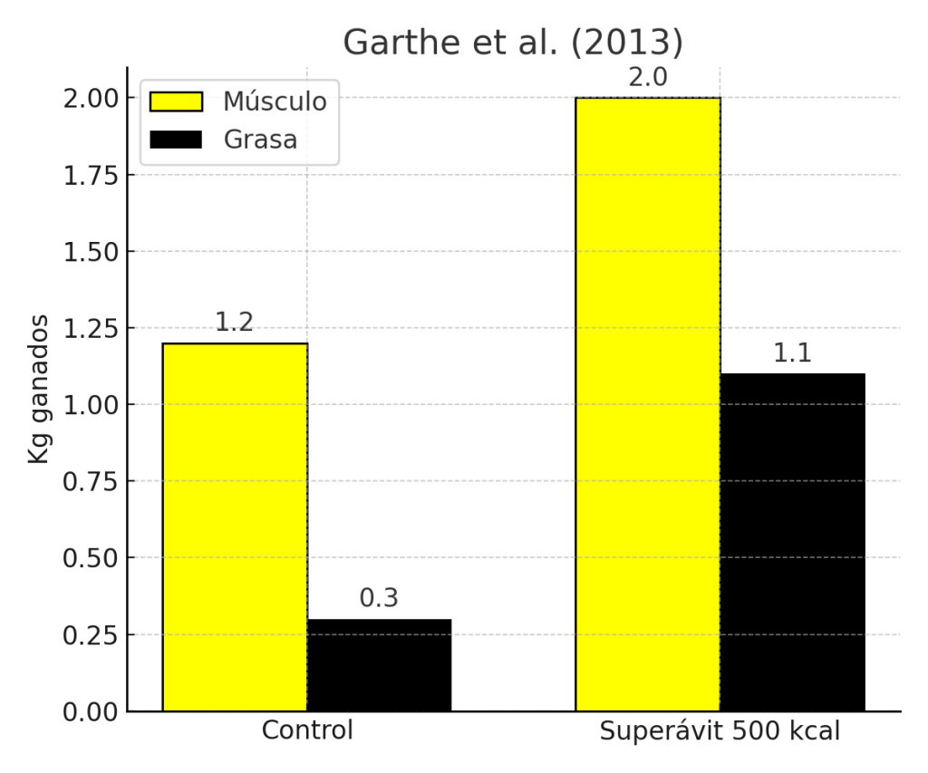 Superávit controlado en atletas