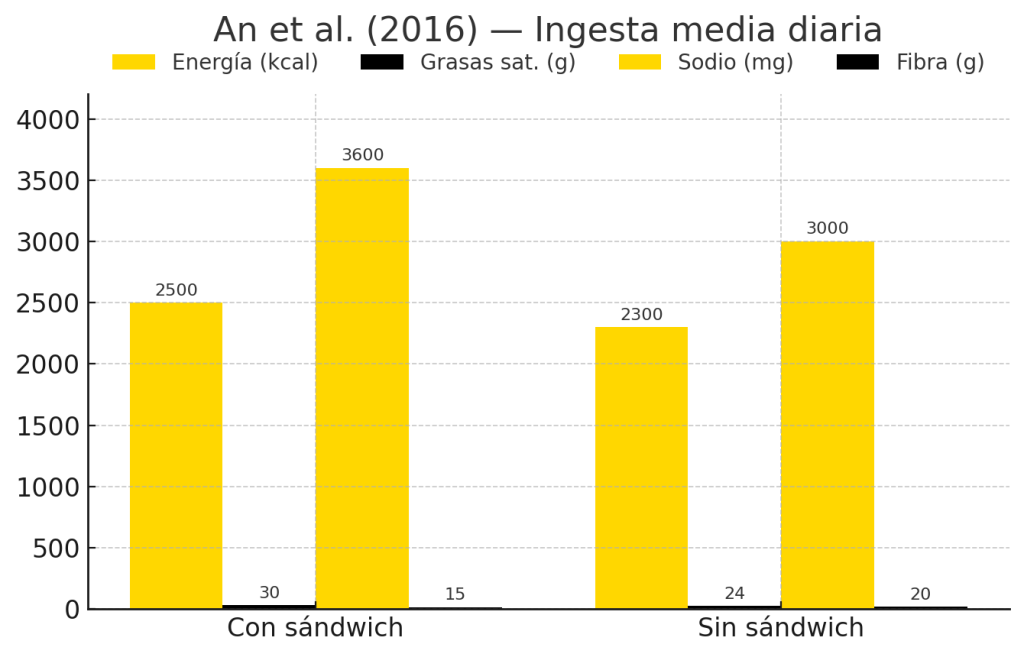 Dietista opina sobre la dieta del bocadillo para adelgazar 5 Estudio consumo de sándwich