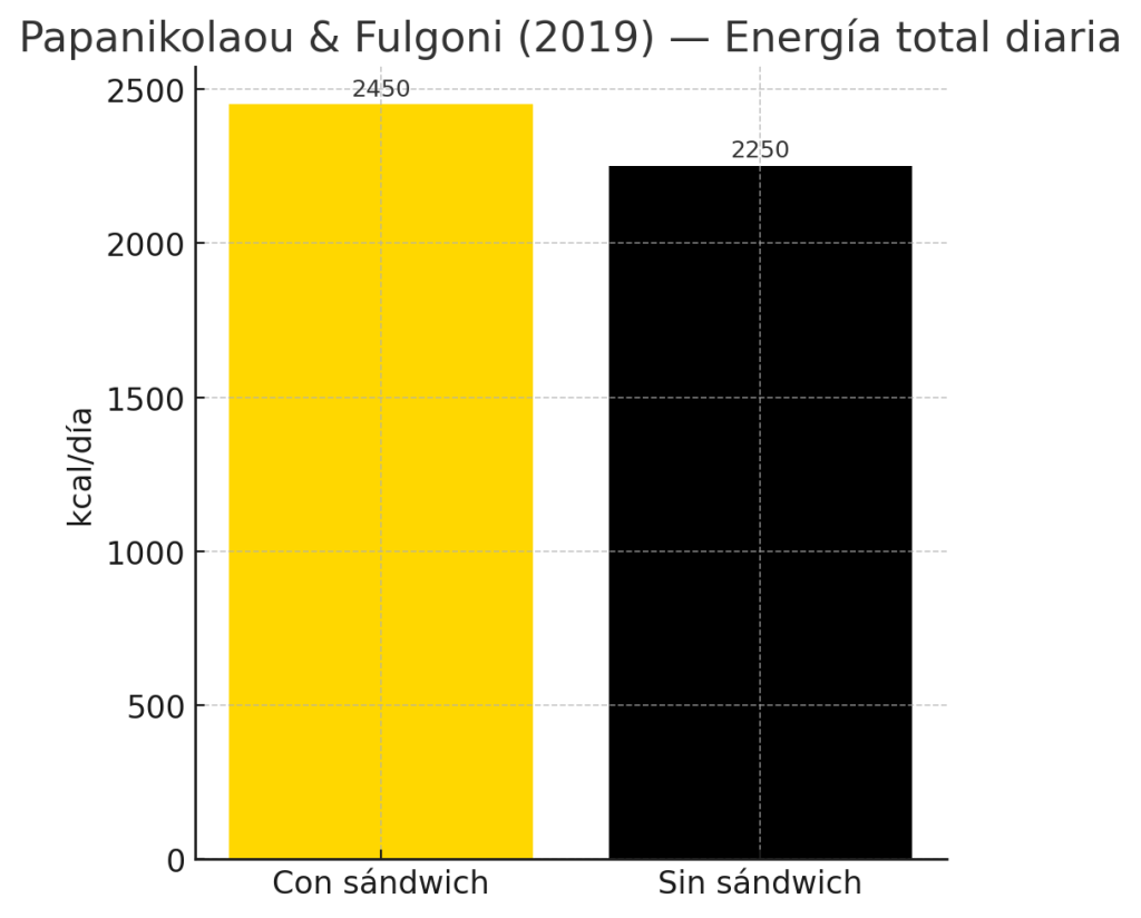Dietista opina sobre la dieta del bocadillo para adelgazar 7 Consumo de bocadilos energía total