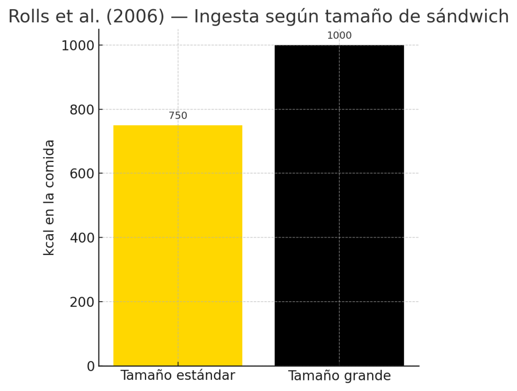 Dietista opina sobre la dieta del bocadillo para adelgazar 11 Ingesta según tamaño de sándwich