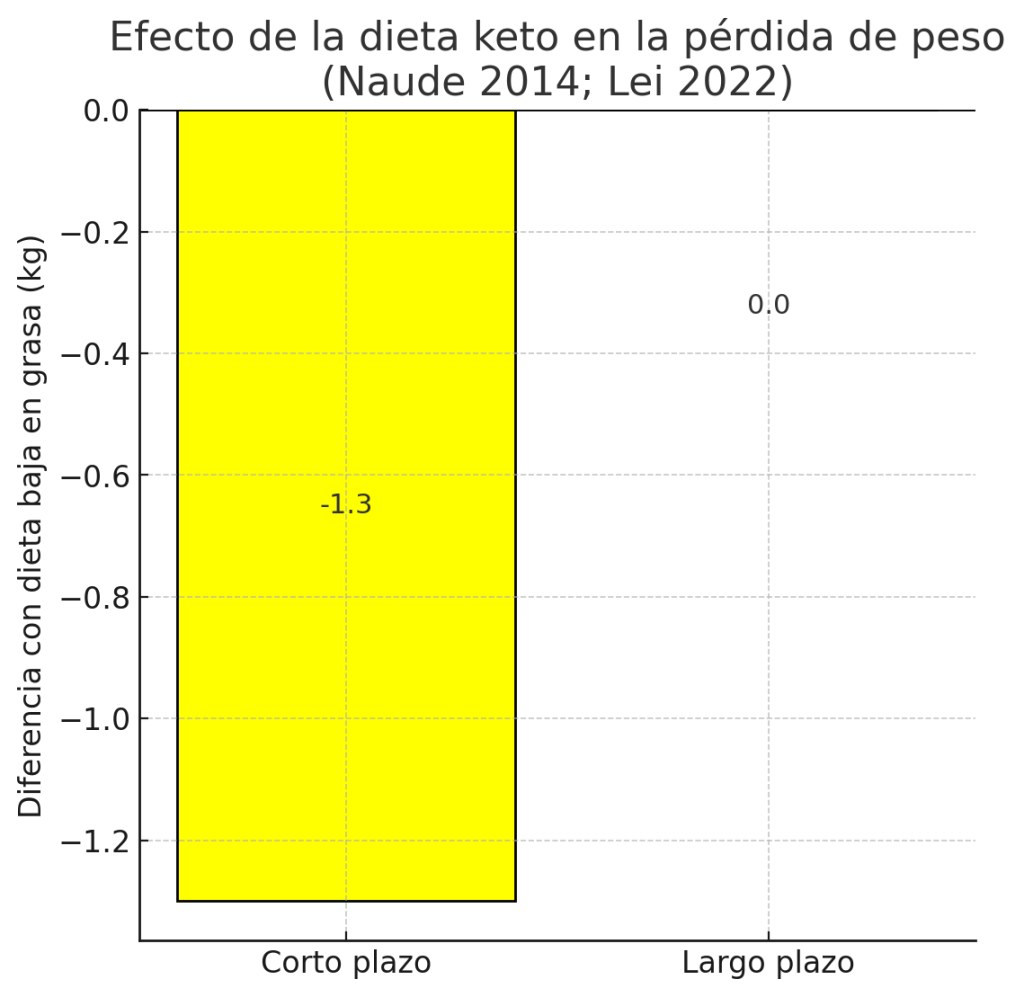 Efecto dieta keto en pérdida de peso