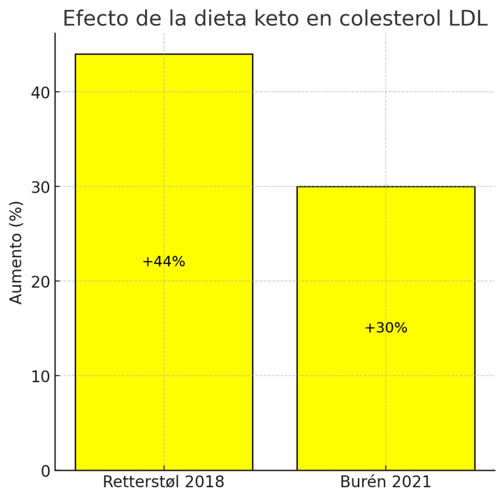Efecto dieta keto en colesterol