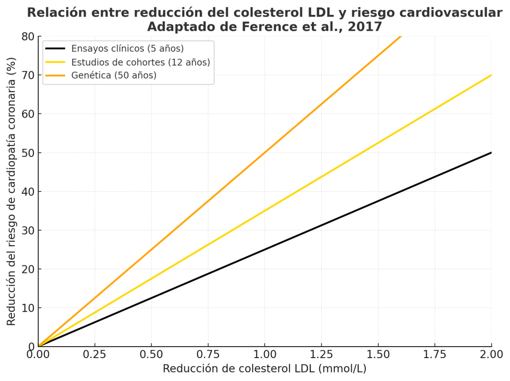 Reducción del colesterol LDL 