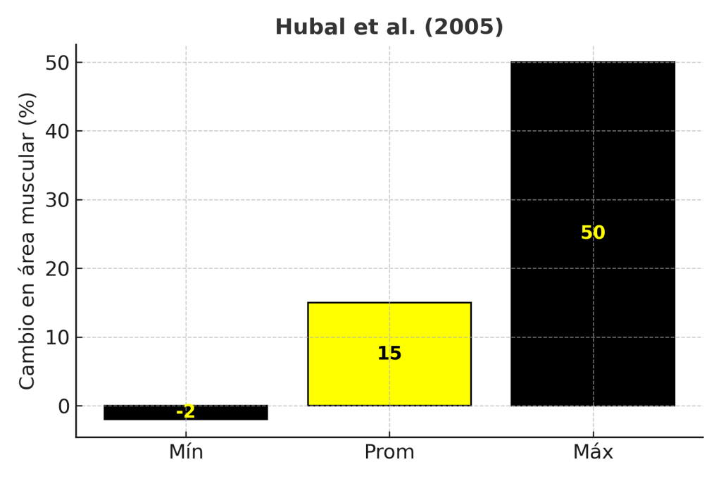 ¿Por qué es tan difícil ganar músculo? 11 Gráfica variabilidad individual