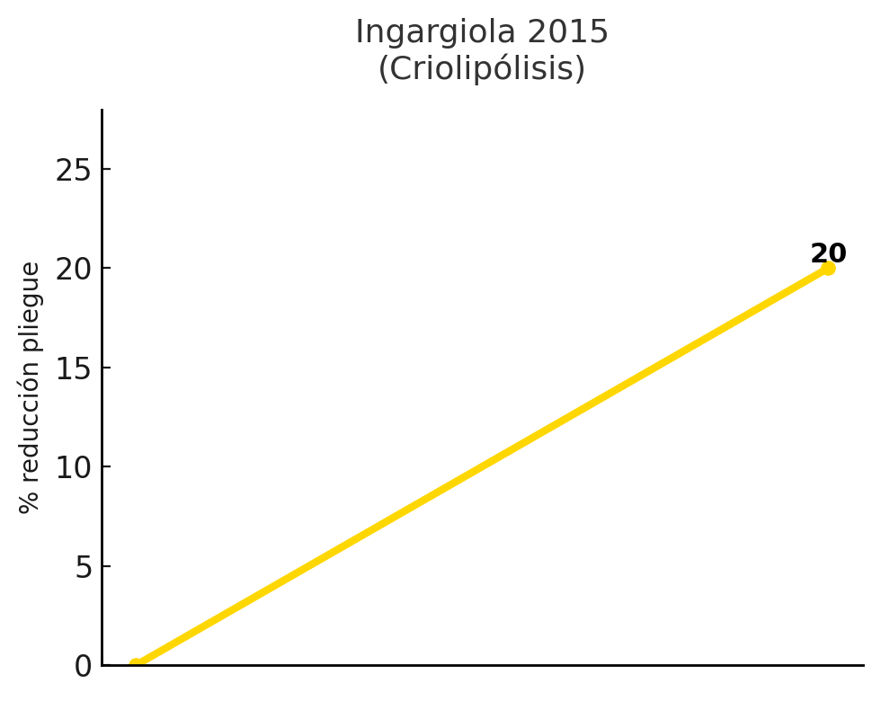 Reducción media del grosor de la grasa