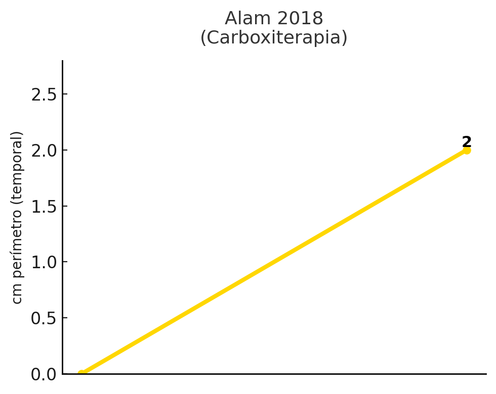 Reducción temporal en perímetro abdominal