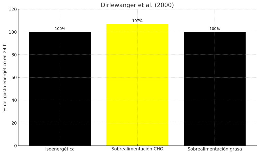 Aumento del gasto energético