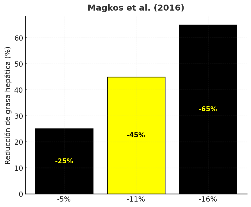 ¿Cómo bajar de peso con resistencia a la insulina? 5 Pérdida de peso moderada