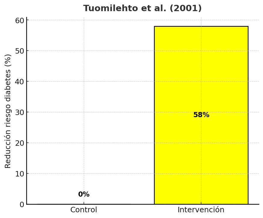 ¿Cómo bajar de peso con resistencia a la insulina? 7 Cambios en el estilo de vida