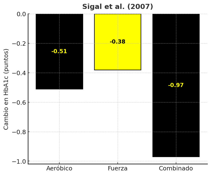 ¿Cómo bajar de peso con resistencia a la insulina? 11 Gráfica ejercicio combinado