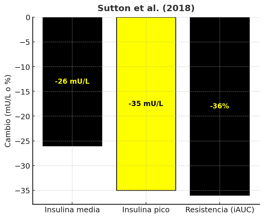 ¿Cómo bajar de peso con resistencia a la insulina? 13 Estudio horarios de comida