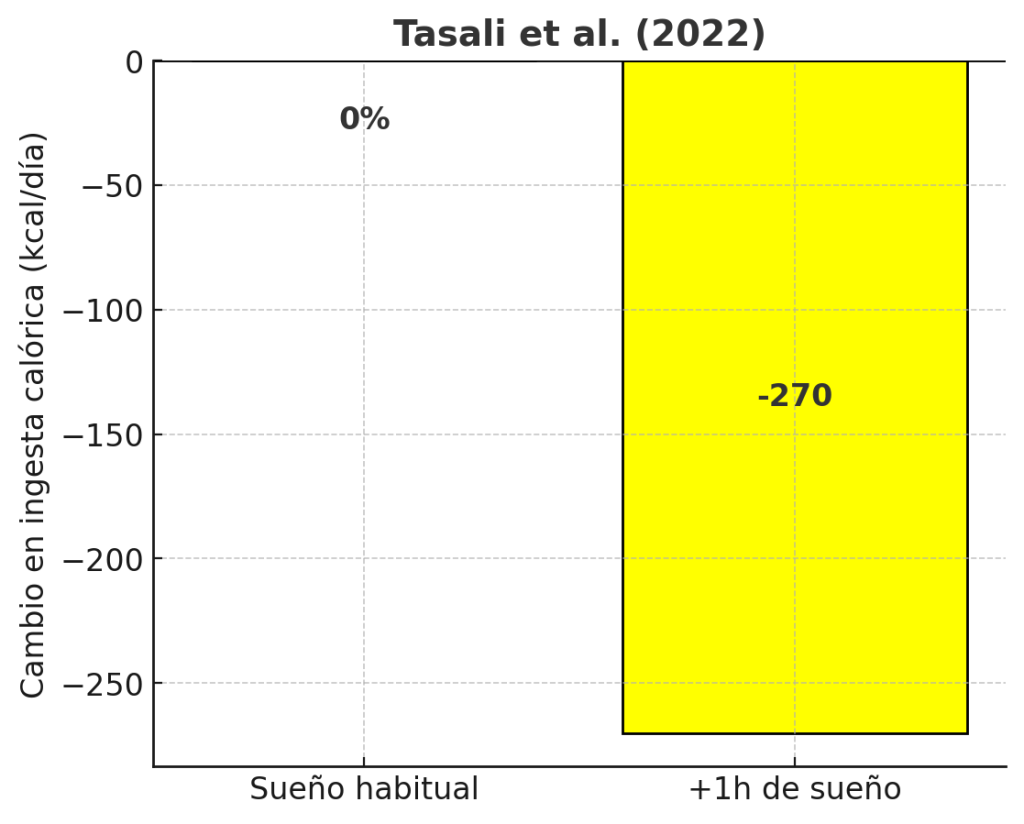 ¿Cómo bajar de peso con resistencia a la insulina? 15 Sueño y balance energético