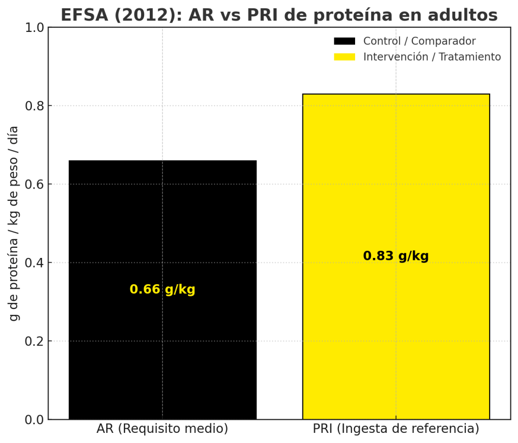 ¿Qué tipos de suplementos proteicos existen? Conoce cada uno. 3 Estudios proteína en adultos