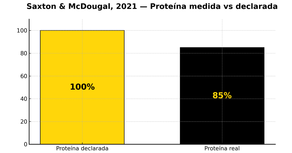 Proteína medida vs declarada