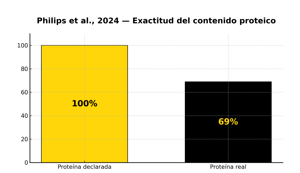 Exactitud del contenido proteico