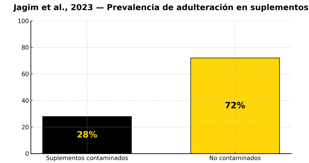Prevalencia de adulteración suplementos