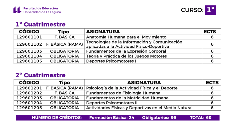 Review y opinión de CAFYD de Universidad de La Laguna 15 ULL asignaturas primer curso