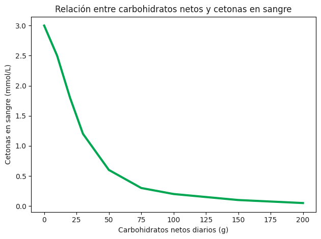 Carbohidratos y niveles de cetonas 