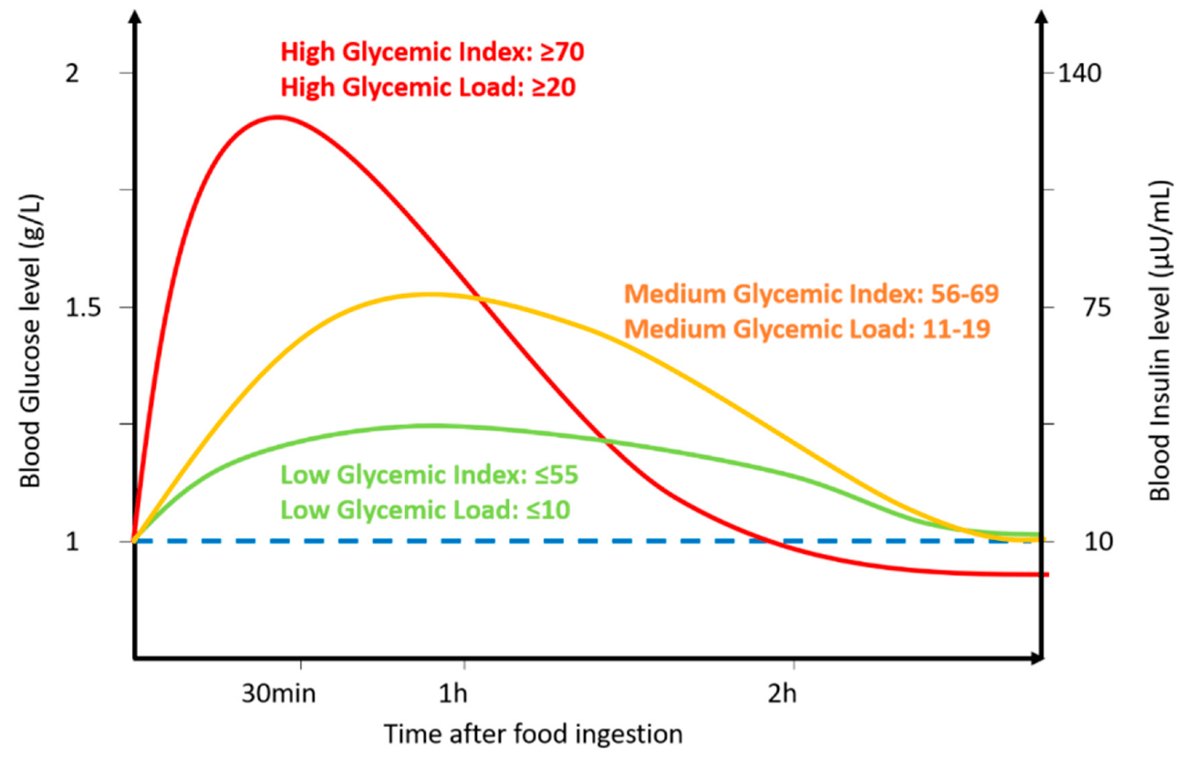 Gráfico glucosa en la sangre