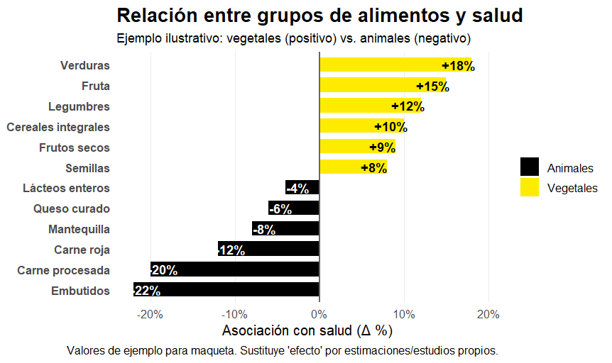Grupos de alimentos y salud