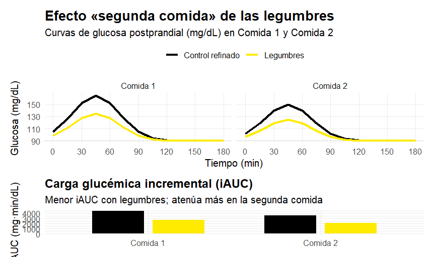Efecto segunda comida de las legumbres 