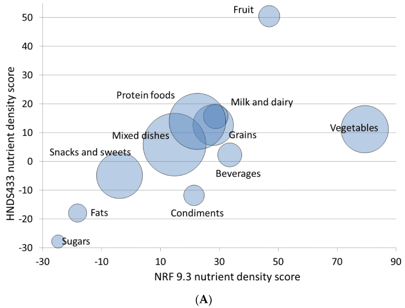 gráfico de burbujas densidad nutricional 