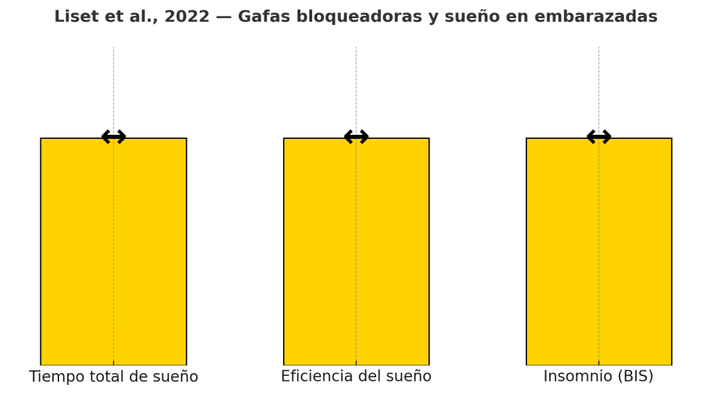 Gafas bloqueadoras y sueño embarazadas