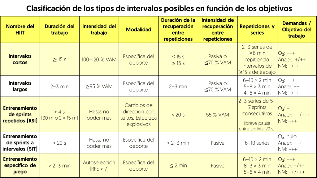 Clasificación de los tipos de intervalos