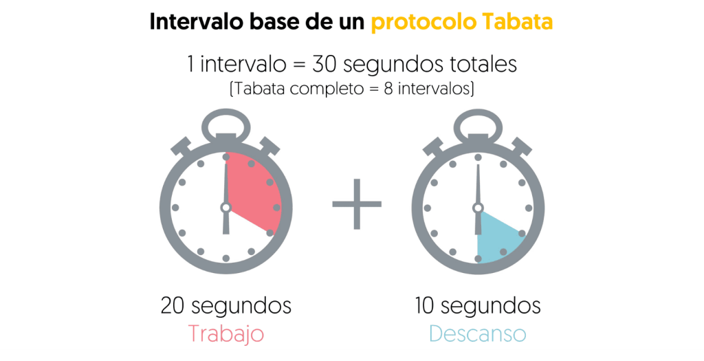 Intervalo base protocolo Tabata