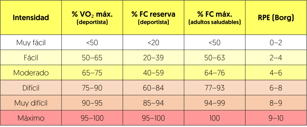 Volumen de oxígeno y frecuencia cardíaca 