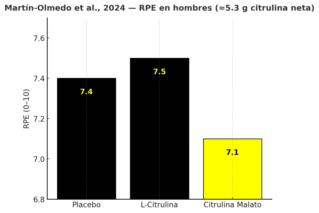 Estudio citrulina en hombres