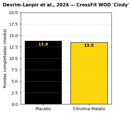Citrulina entrenamientos de alta intensidad