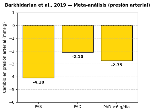 Metaanálisis presión arterial