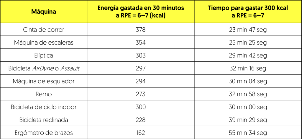Energía gastada por minutos
