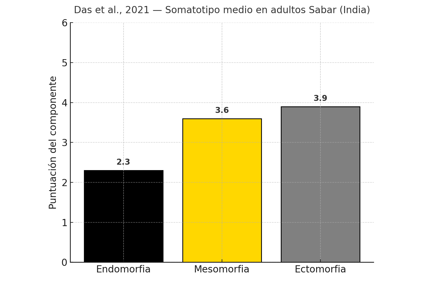 Gráfico de barras del somatotipo medio de 334 varones adultos Sabar: endomorfia 2,3, mesomorfia 3,6 y ectomorfia 3,9